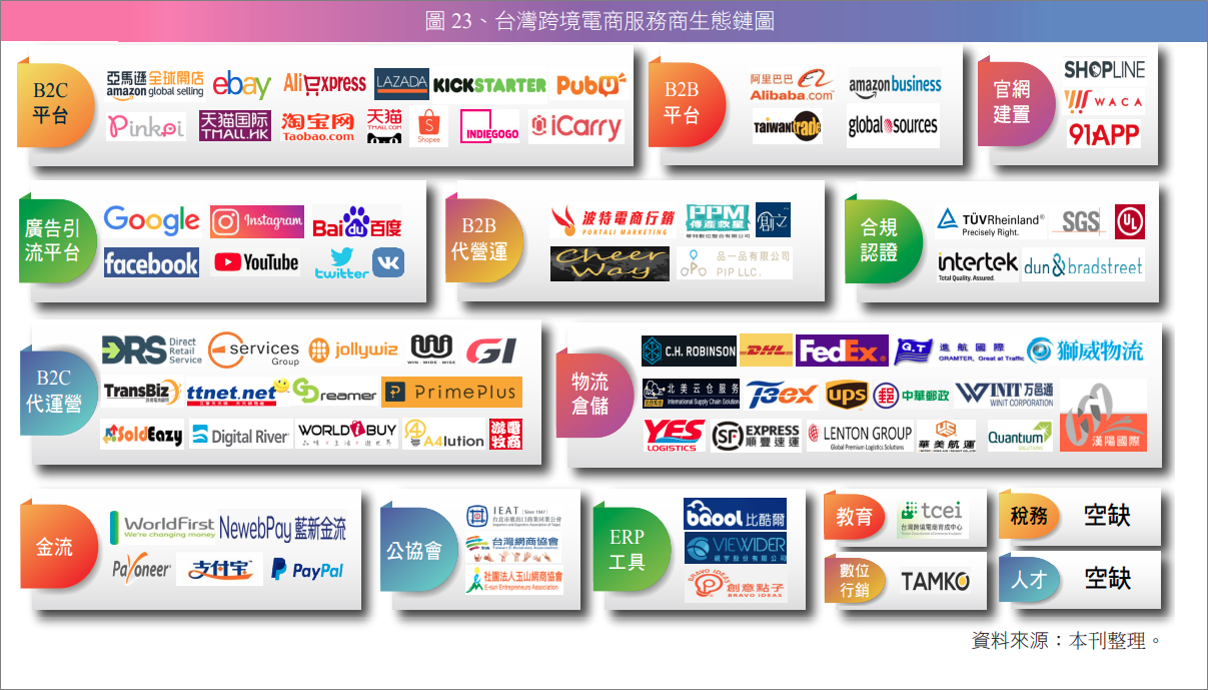 圖 23、台灣跨境電商服務商生態鏈圖.png